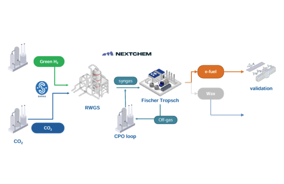 Produzione di Sustainable Aviation Fuel 